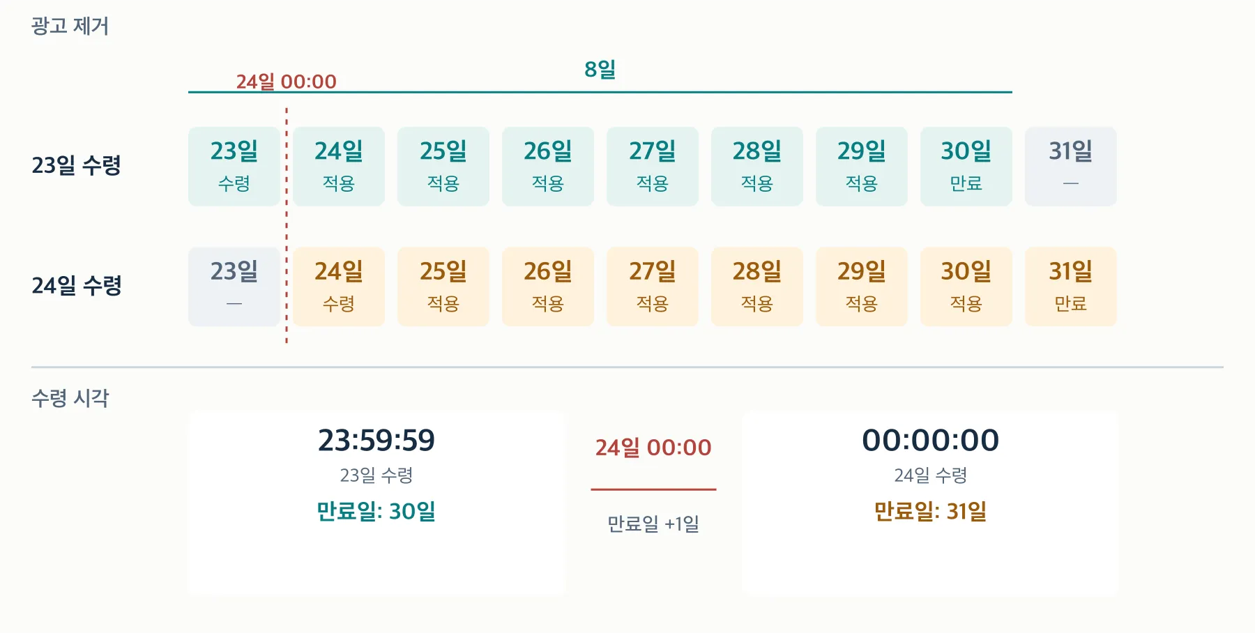 23일 23:59:59와 24일 00:00:00 수령에 따른 만료일 비교