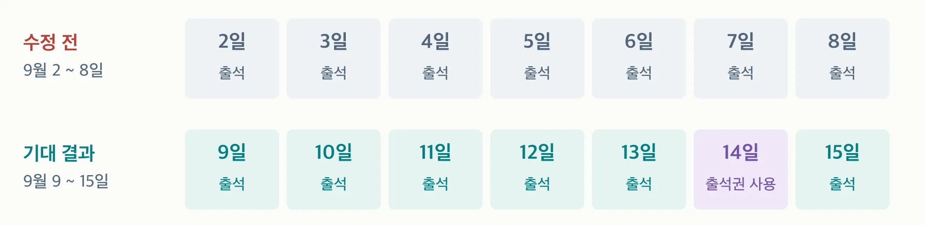 9월 15일 출석 후 회차 마지막 날은 15일이다. 9 ~ 15일의 출석 이력을 유지해야 하지만, 수정 전에는 2 ~ 8일을 표시한 사례