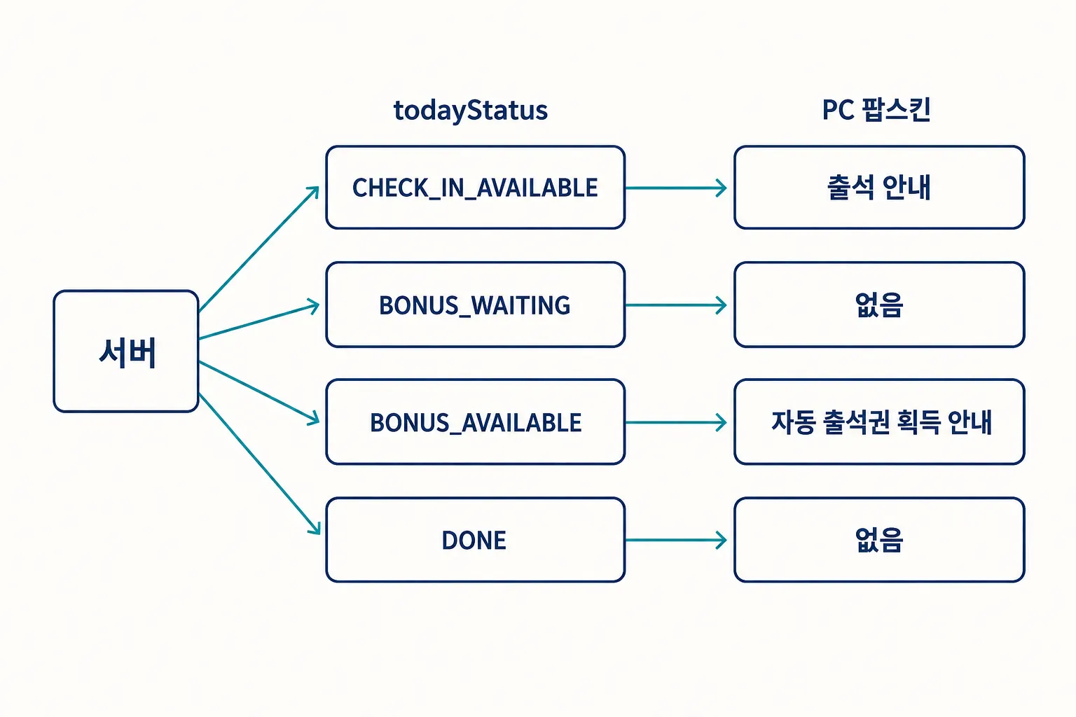 서버가 todayStatus를 전달하면 PC에서 출석 안내나 자동 출석권 획득 안내를 띄우는 초기 흐름