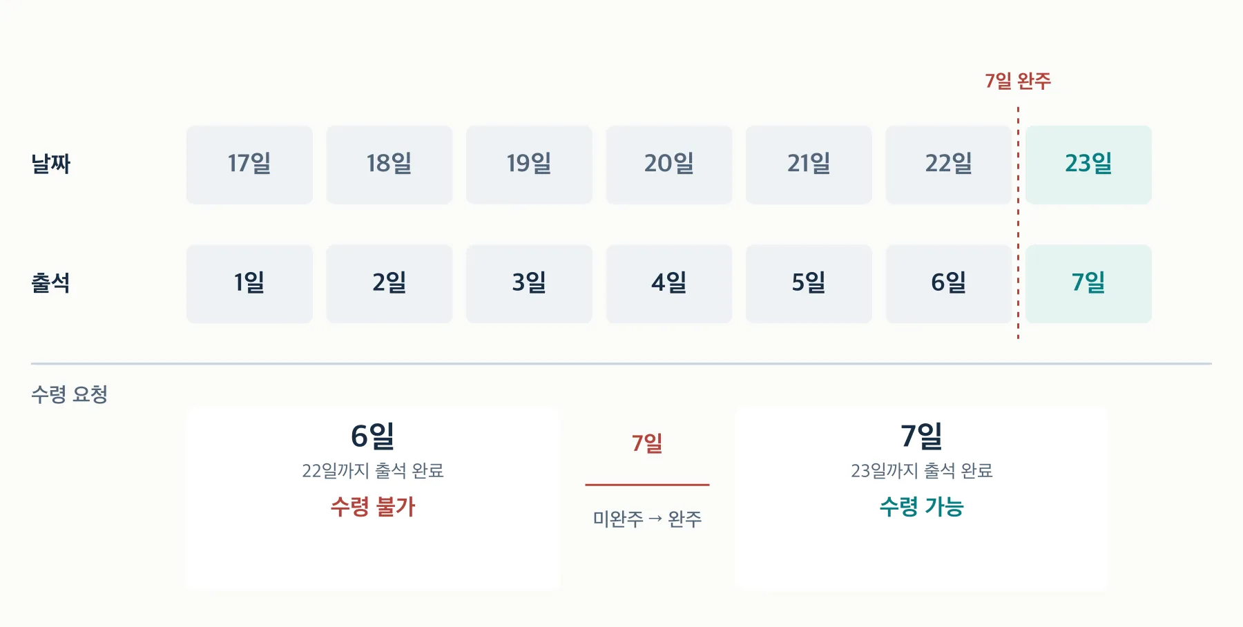 17 ~ 23일 출석과 6일·7일의 수령 자격 비교