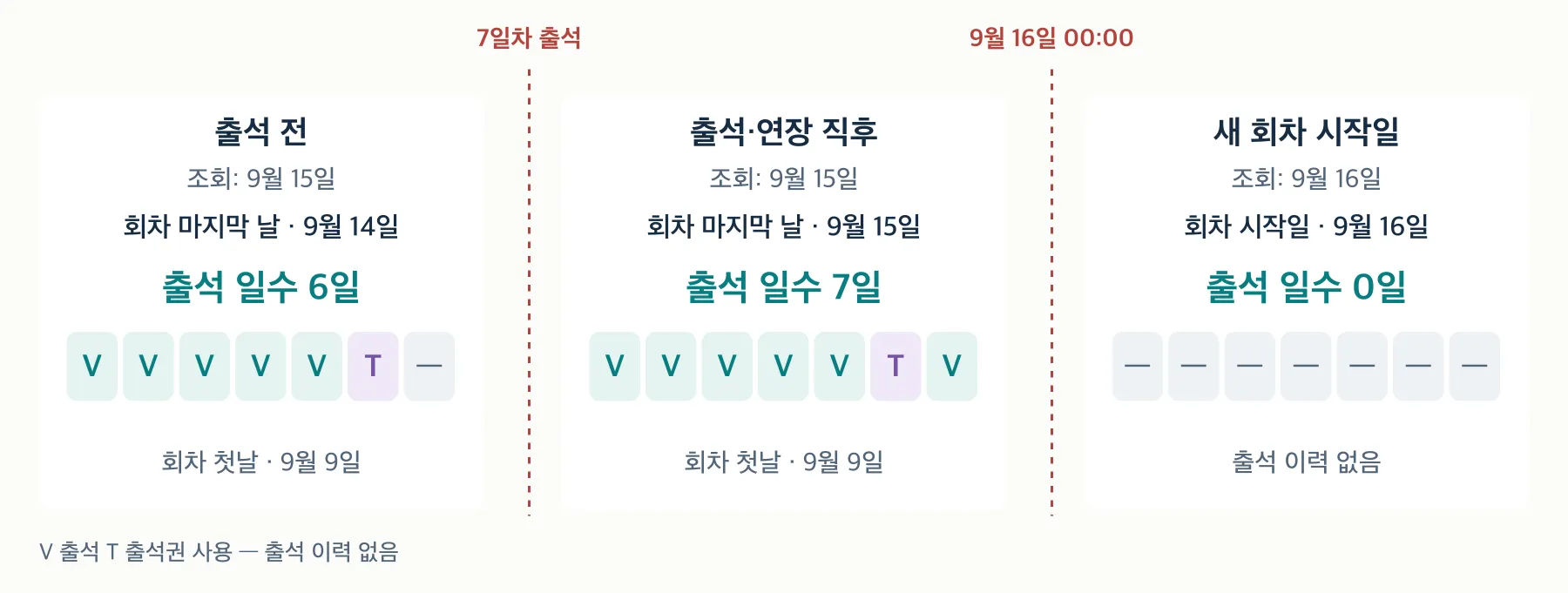 9월 15일 출석 전후로 회차 마지막 날은 14일에서 15일로 바뀐다. 새 회차 시작일인 16일에는 출석 일수 0일과 빈 달력을 표시한다