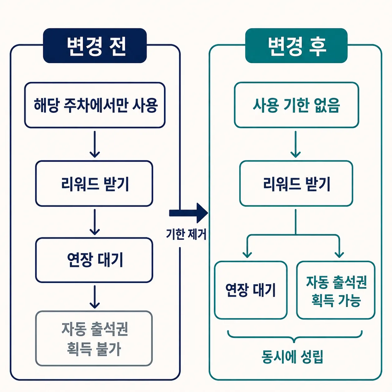 사용 기한 변경 전에는 연장 대기 중 획득할 수 없었고, 변경 후에는 연장 대기와 자동 출석권 획득 가능이 함께 성립하는 비교