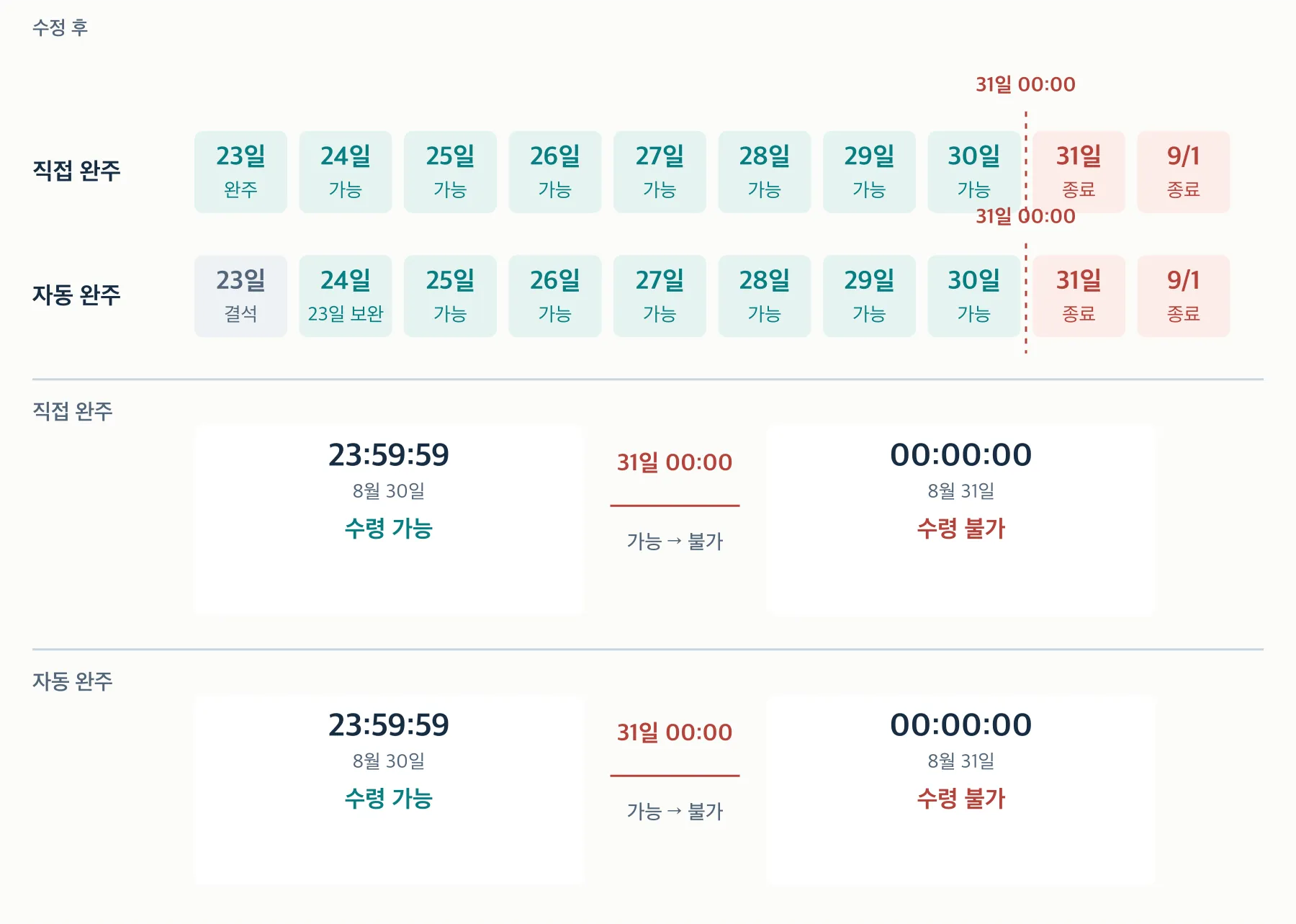 직접·자동 완주의 수령 기한과 기한 직전·정각 비교