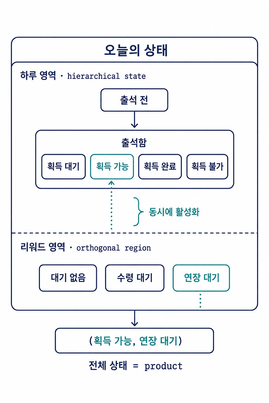 하루 영역의 획득 가능과 리워드 영역의 연장 대기가 동시에 활성화된 상태 구조