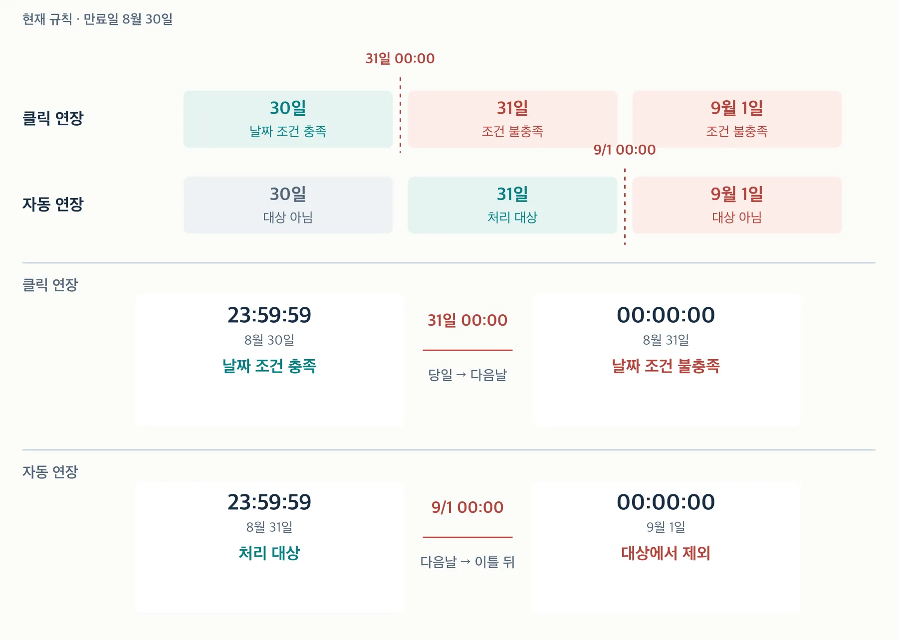 만료일 30일, 다음날 31일, 이틀 뒤 9월 1일의 클릭·자동 연장 비교