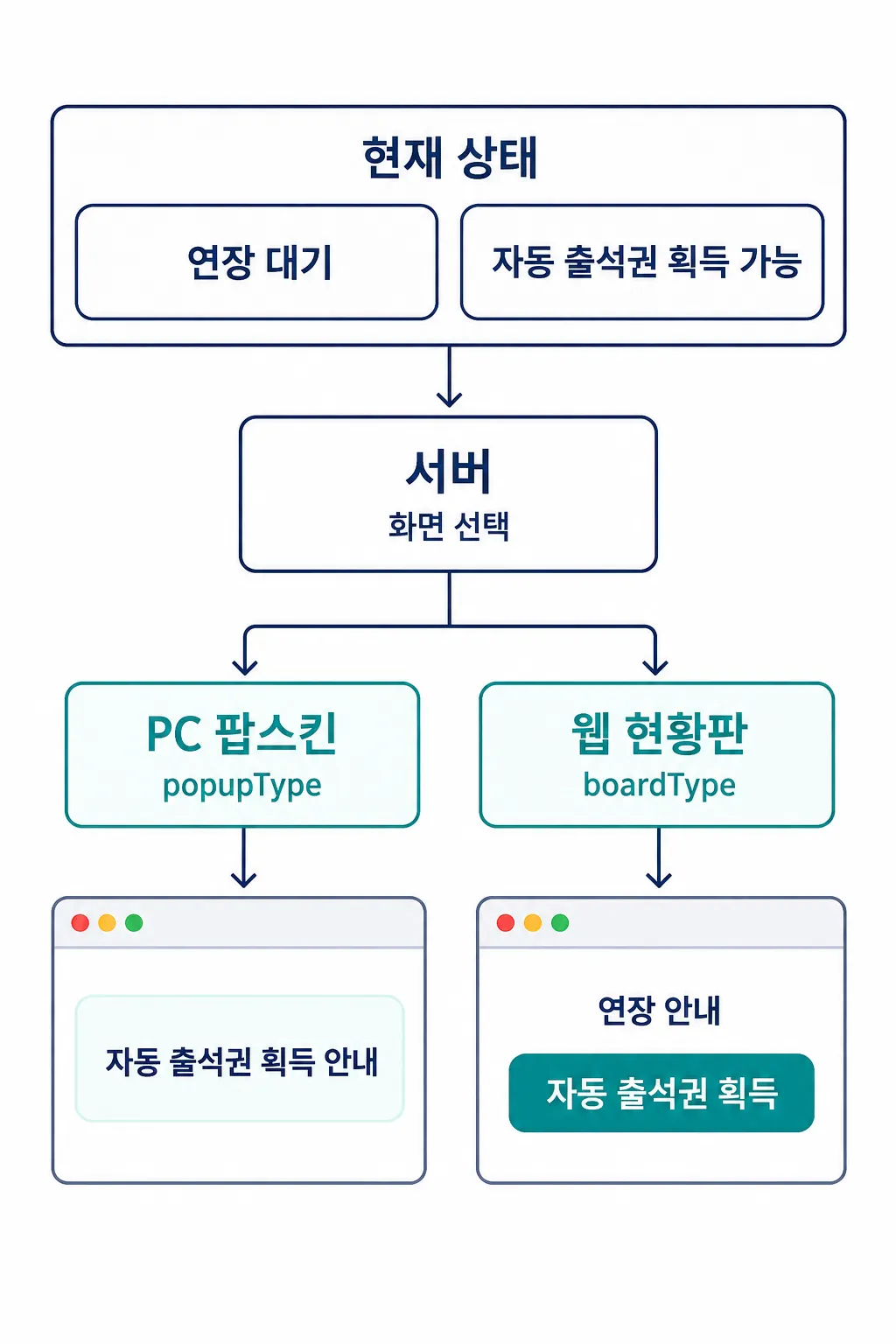 연장 대기이면서 자동 출석권 획득이 가능한 상태에서 서버가 PC 팝스킨과 웹 현황판을 각각 선택하는 예시