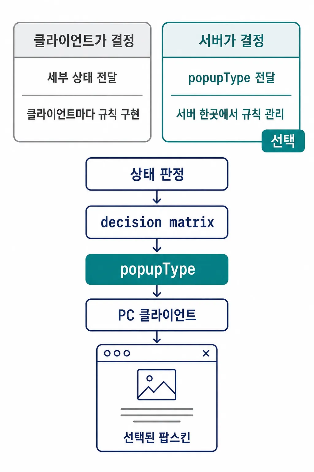 서버에서 상태를 판정하고 화면 유형을 정해 PC 클라이언트에 전달하는 흐름