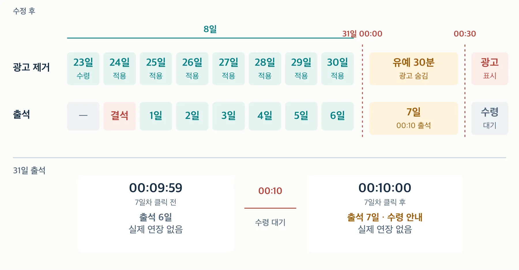 31일 00:10 클릭 전 6일과 클릭 후 7일 비교. 완주 후 수령 대기로 전환