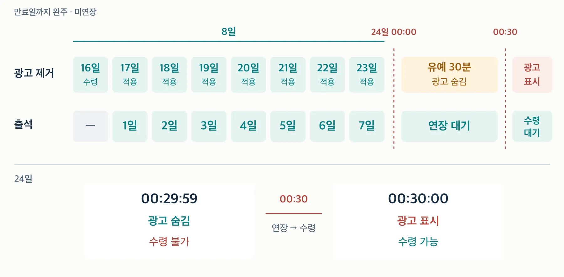 만료일까지 완주했지만 미연장인 경우. 24일 00:30에 연장 대기에서 수령 대기로 전환