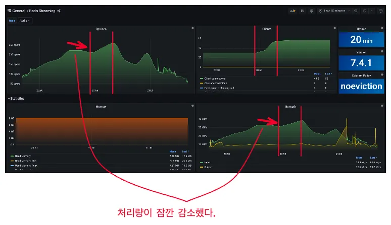 병목 시점에 레디스 커넥션 수 증가와 처리량 감소를 보여주는 그래프