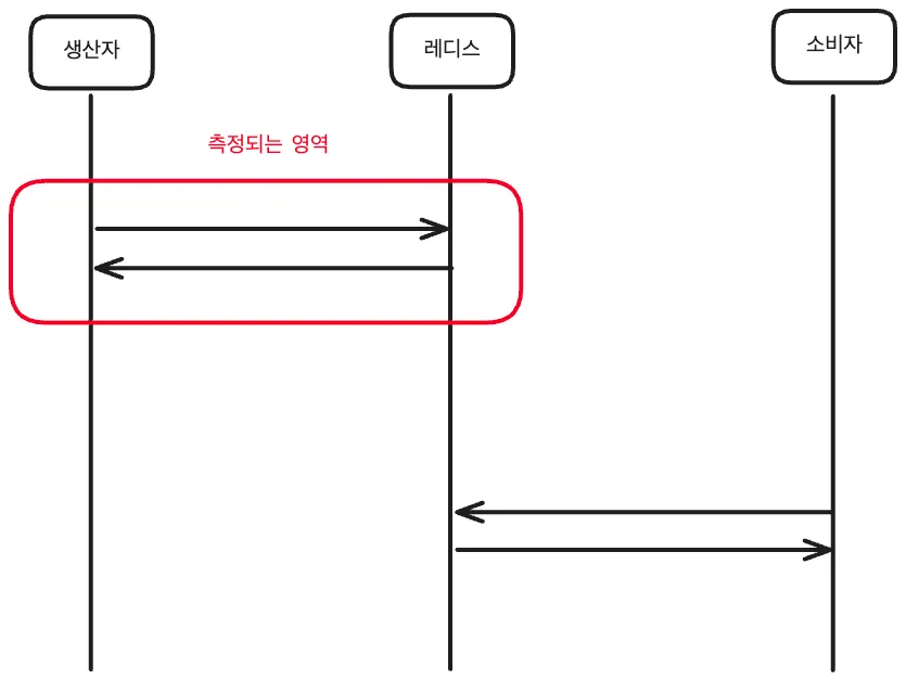 측정 구간이 생산자에서 레디스까지임을 보여주는 구조도