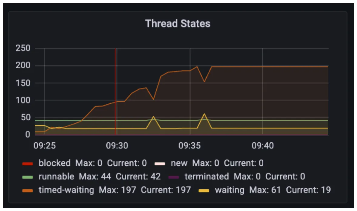 MVC 구성의 timed-waiting 스레드 197개