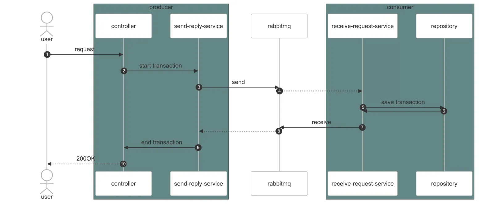 RabbitMQ direct-reply-to를 사용한 request-reply 전체 구조