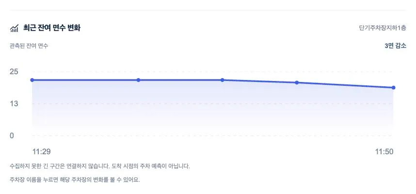 T1 단기주차장 지하 1층의 잔여 면수가 22면에서 19면으로 줄어든 그래프