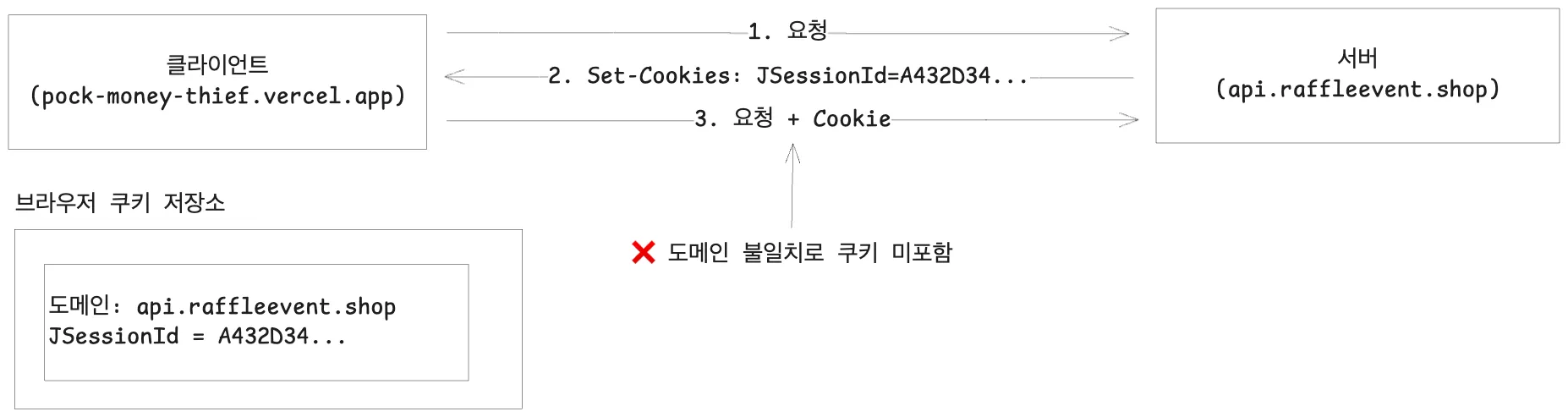 서로 다른 프론트엔드와 API 도메인 사이의 쿠키 흐름