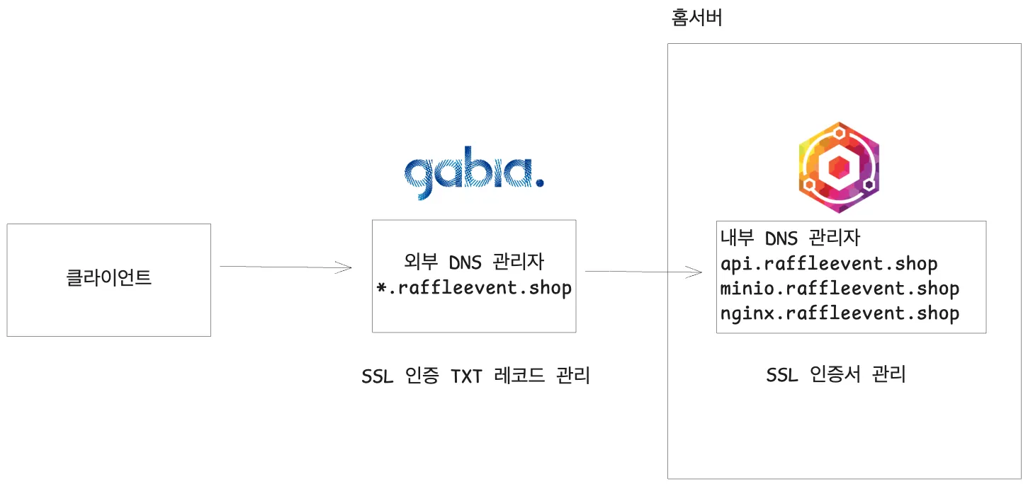 외부 DNS와 Nginx Proxy Manager의 라우팅 구성