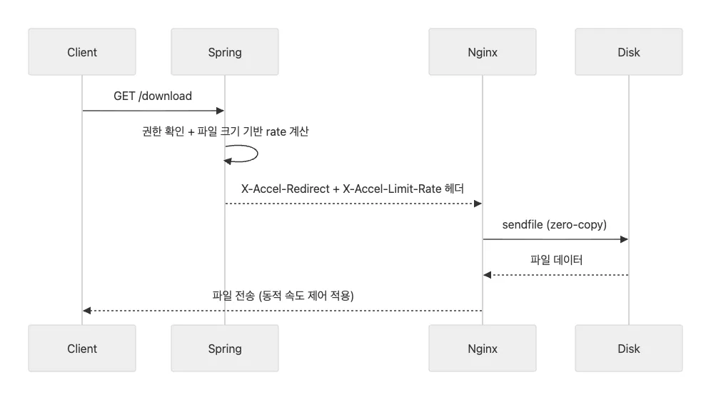X-Accel-Redirect와 sendfile을 이용하는 다운로드 흐름