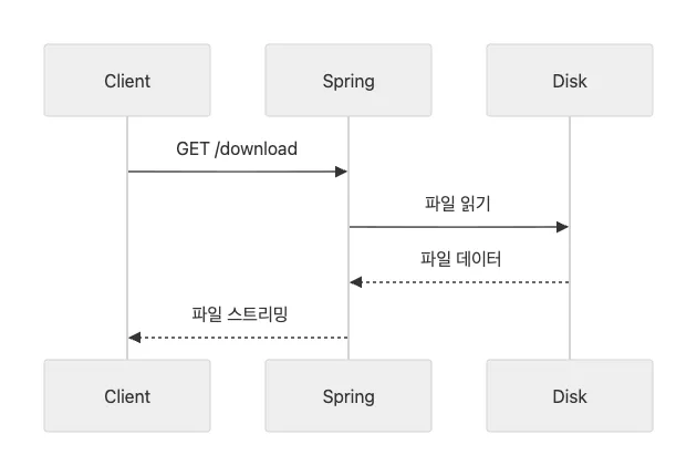 Spring이 파일을 직접 스트리밍하는 다운로드 흐름