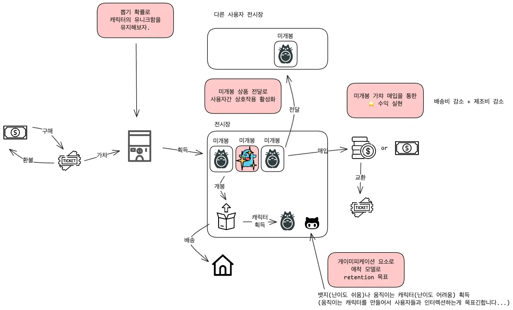 실물 상품 배송을 포함한 첫 번째 온라인 추첨 흐름