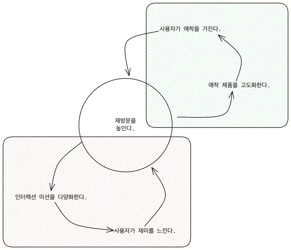 게이미피케이션 고도화를 위한 조직 협업 구조