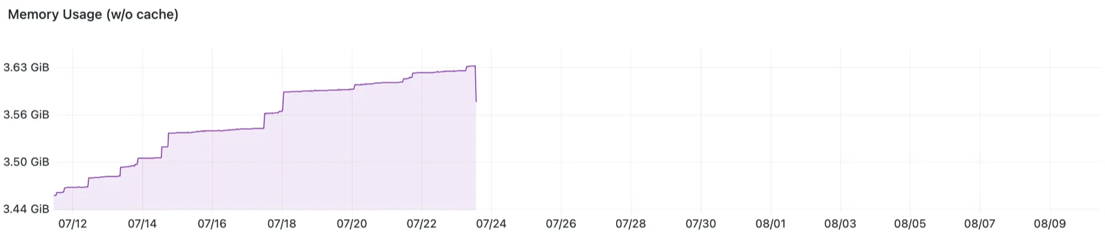 조치 전 메모리 사용량이 7월 12일 3.44GiB에서 7월 23일 3.63GiB까지 쉬지 않고 올라 4GB 메모리 제한에 가까워지는 그래프