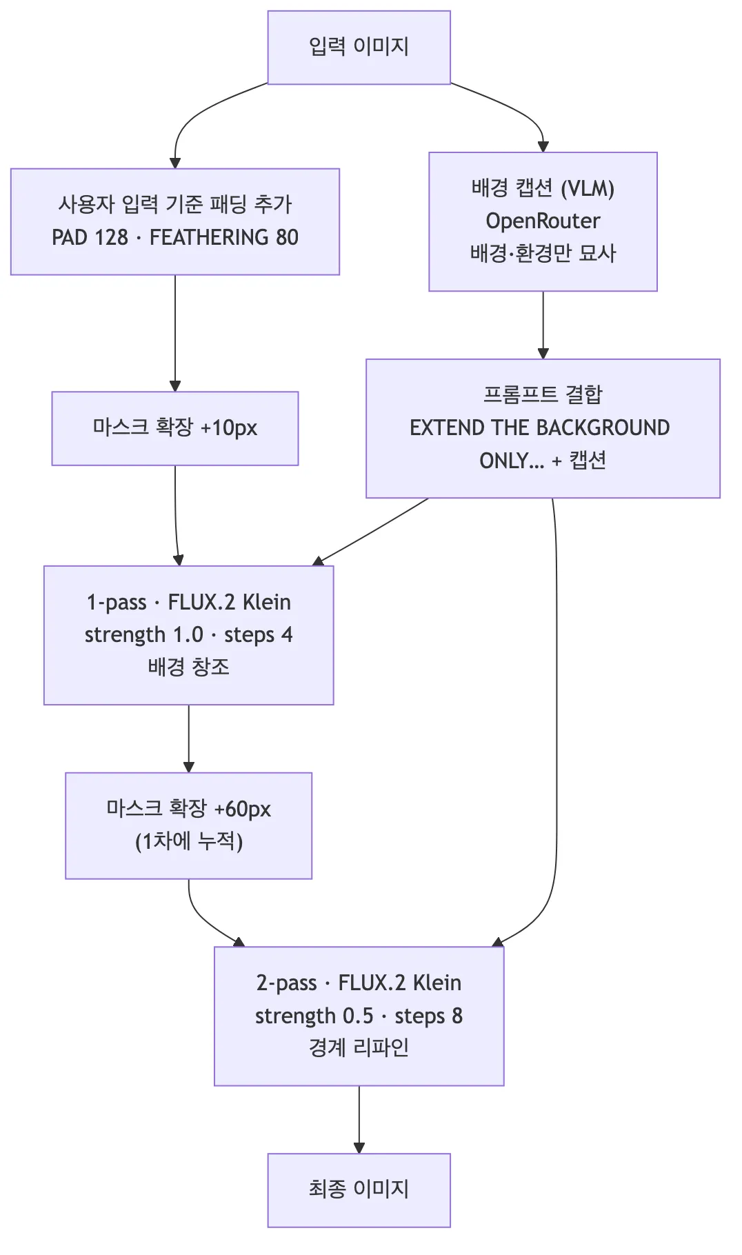 배경 캡션, 패딩, 1-pass 배경 창조, 2-pass 경계 리파인으로 이어지는 아웃페인팅 파이프라인 흐름도