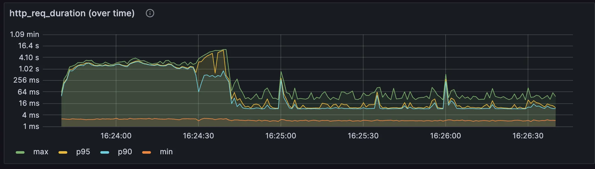 CPU 증설·태스크 8개에서의 HTTP 응답 시간 추이