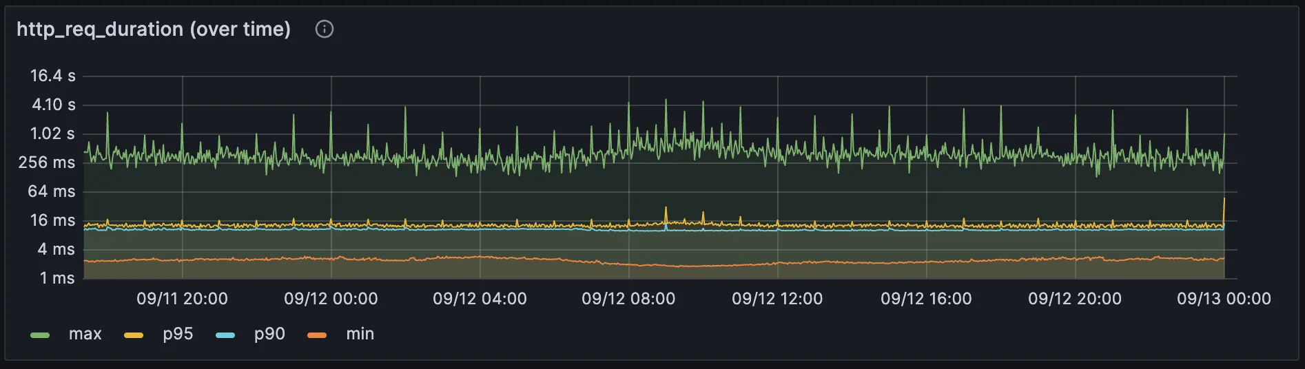 30시간 soak test의 HTTP 응답 시간: max·p95·p90·min