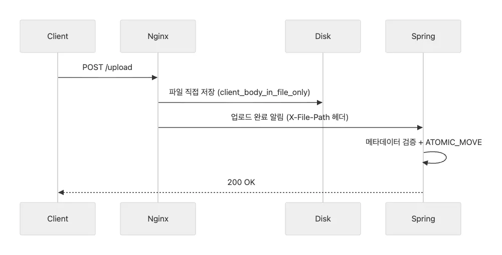 Nginx Direct-to-Disk 방식의 업로드 요청 흐름