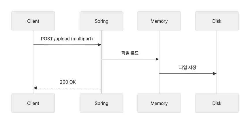 Spring Multipart 방식의 업로드 요청 흐름