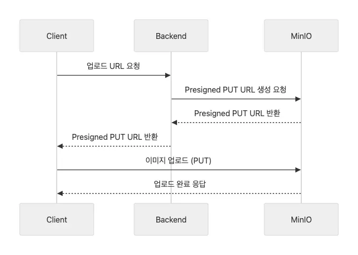 Presigned URL을 이용한 이미지 업로드 흐름
