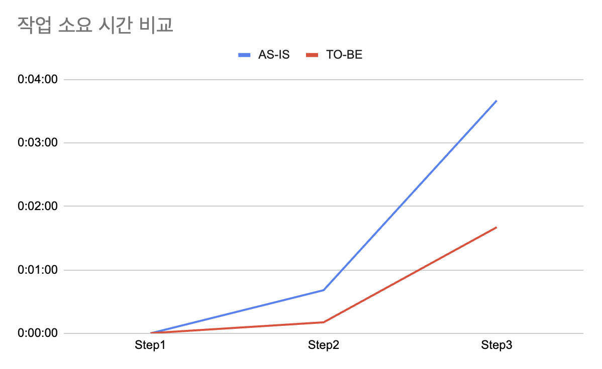 단계별 작업 소요 시간 AS-IS/TO-BE 비교 라인 차트