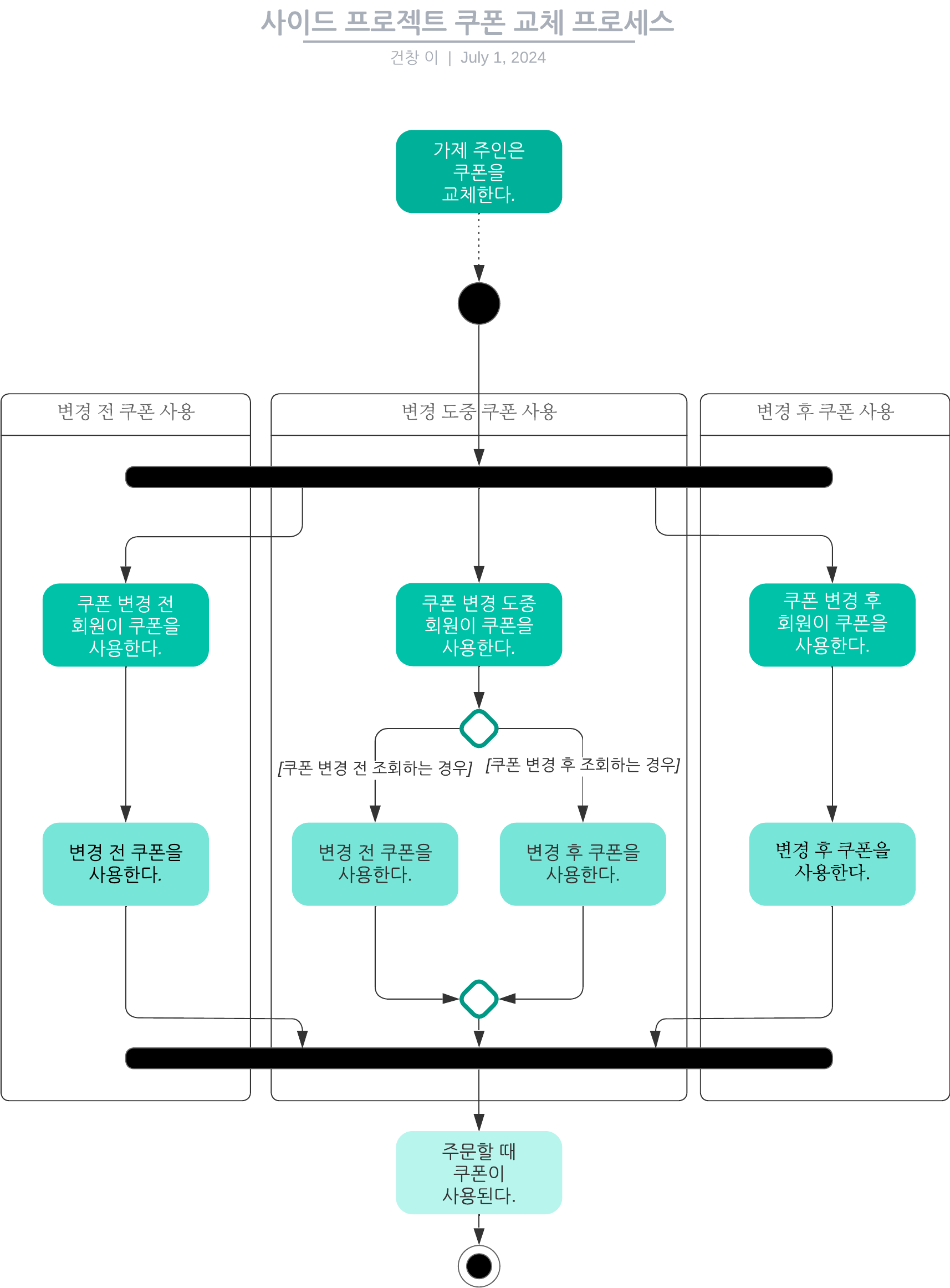 쿠폰 교체 프로세스를 변경 전·도중·후로 나눠 그린 액티비티 다이어그램