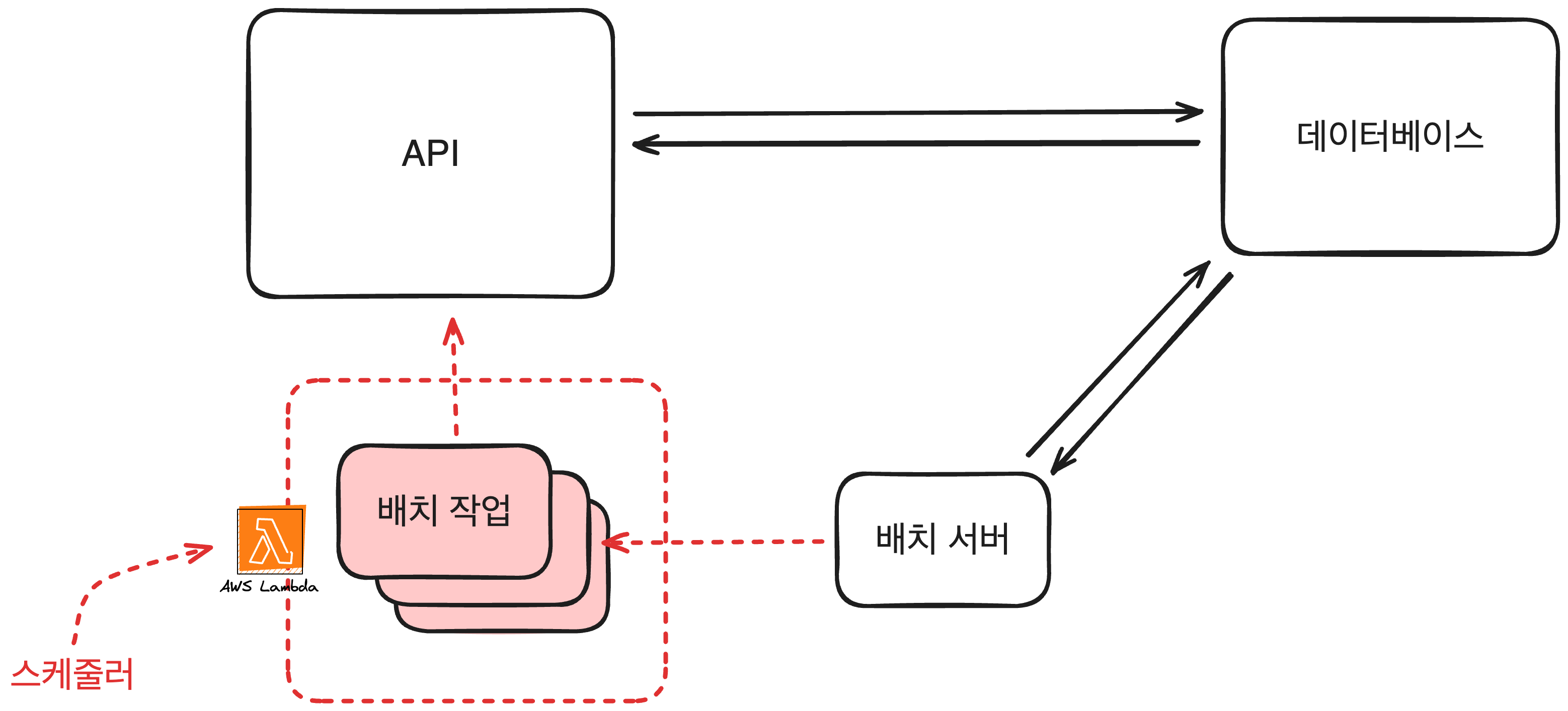 스케줄러가 트리거하는 배치 작업이 데이터베이스와 API 사이에서 집계 데이터를 만드는 구조