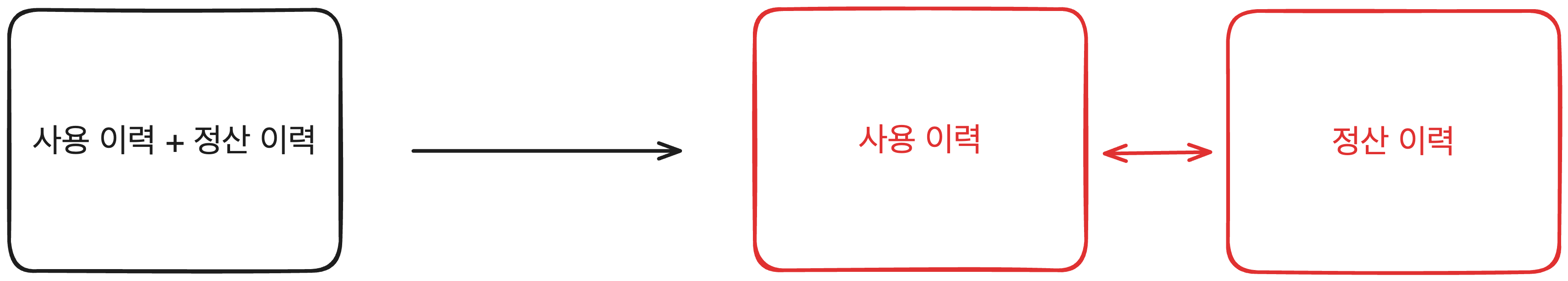 사용 이력과 정산 이력을 하나로 묶던 구조를 두 개로 분리한 다이어그램