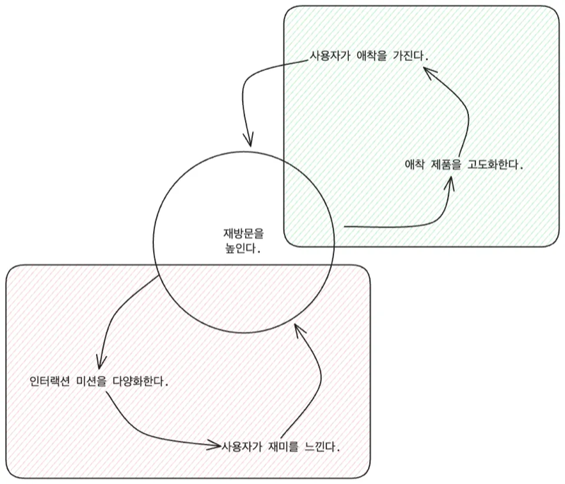 아마존 플라이휠을 참고한 서비스 성장 순환 구조 다이어그램