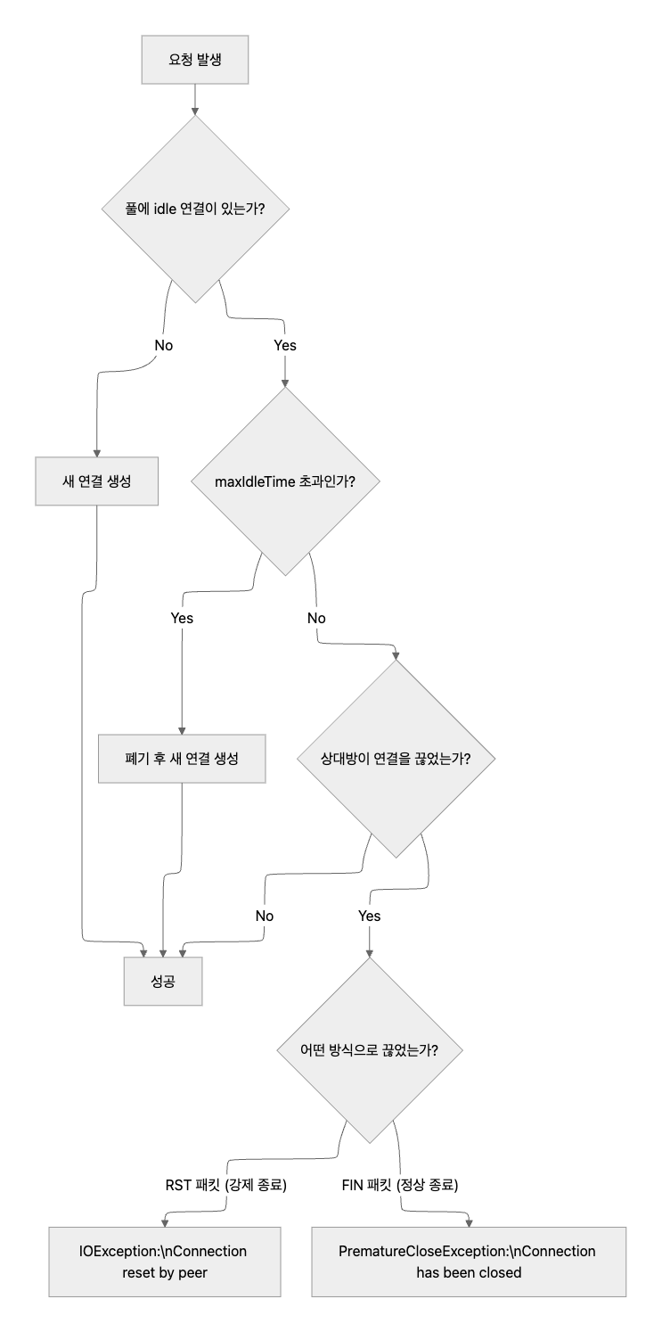 풀에서 커넥션을 꺼내는 과정의 조건 분기 흐름도