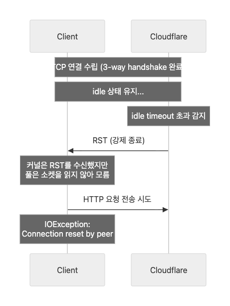 RST 패킷에 의한 강제 종료 시 커넥션 상태 다이어그램