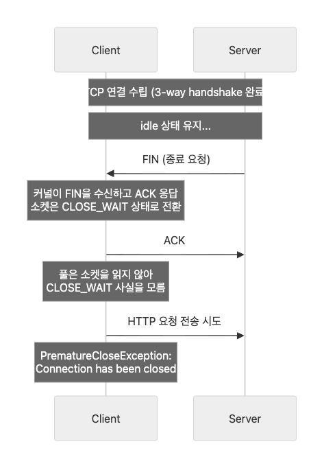 FIN 핸드셰이크 후 CLOSE_WAIT 상태로 전환되는 커넥션 상태 다이어그램