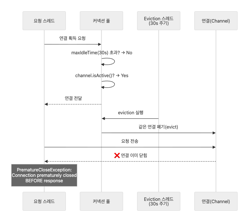acquire 스레드와 eviction 스레드가 같은 커넥션을 동시에 다루는 race condition 시퀀스 다이어그램