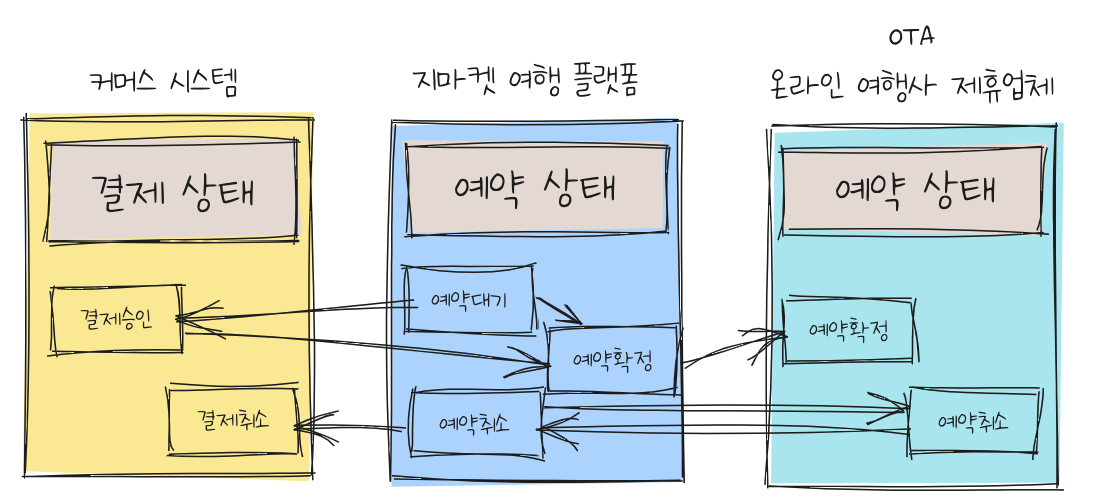 세 개의 시스템이 일관된 상태로 동기화되는 다이어그램