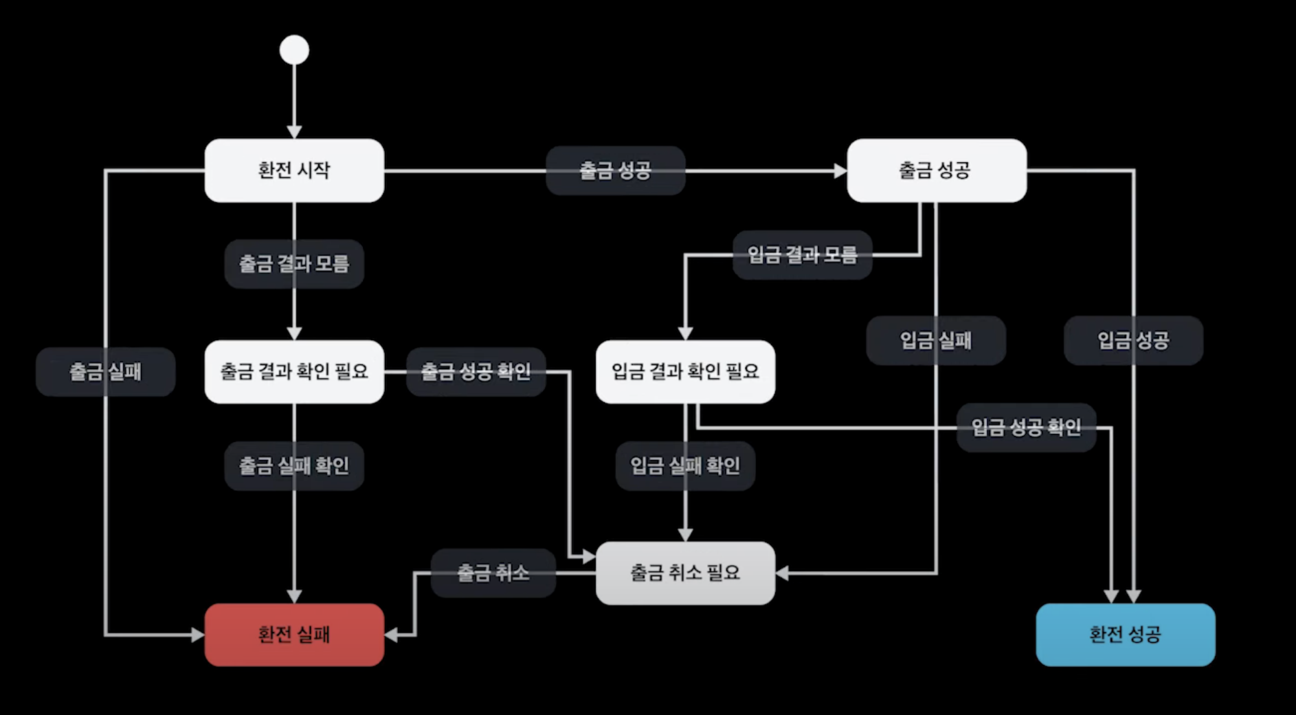 토스뱅크가 도입한 환전 상태머신 다이어그램