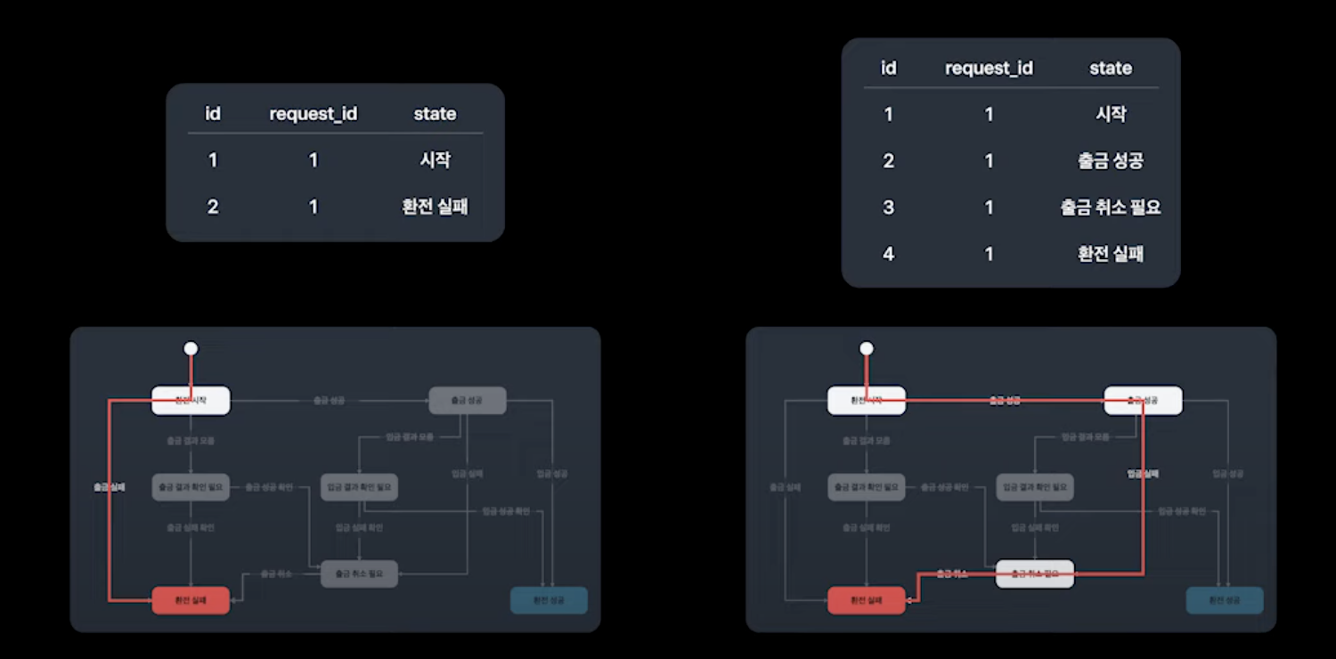 이벤트 단위로 appending하여 트랜잭션 상태를 추적하는 구조