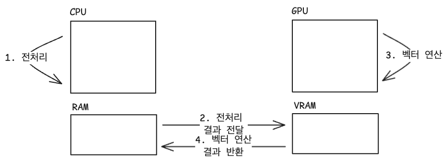 CPU와 GPU 사이에서 RAM과 VRAM을 오가는 추론 데이터 흐름 다이어그램