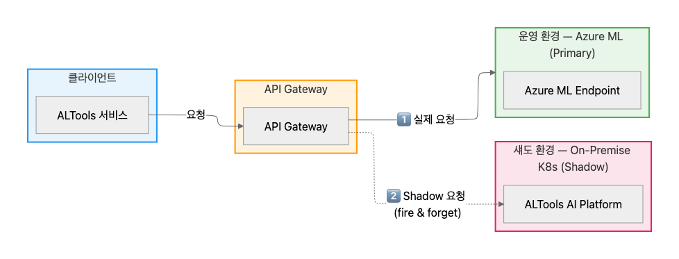 섀도잉 전략 다이어그램: API Gateway에서 실제 요청은 클라우드 GPU로, Shadow 요청은 온프레미스로 전달