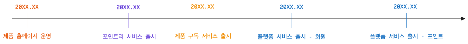제품 구독 서비스에서 전사용으로 성장한 회원 서비스와 포인트 서비스 구조