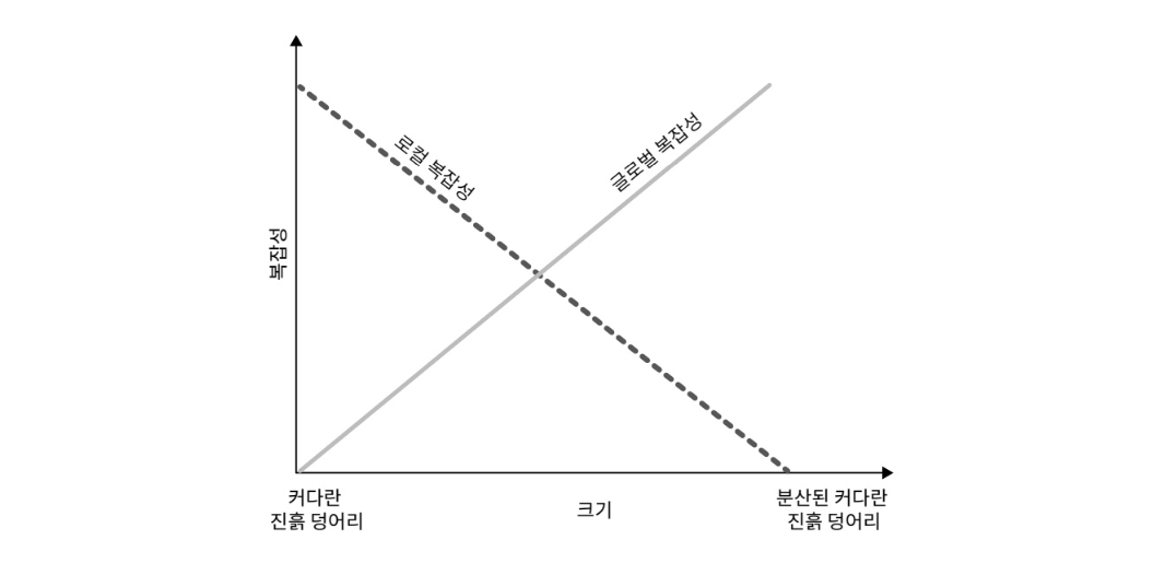 글로벌 복잡성과 로컬 복잡성, 커다란 진흙 덩어리와 분산된 커다란 진흙 덩어리를 나눈 사분면