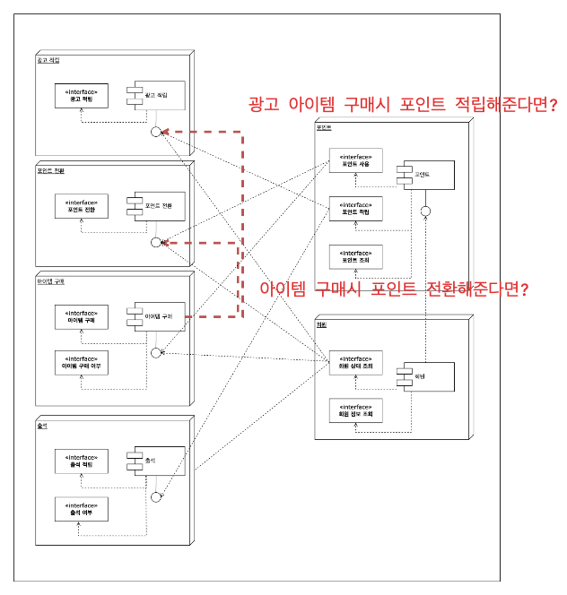 시간이 지나며 의도하지 않은 기능이 추가되어 복잡성이 증가하는 상황