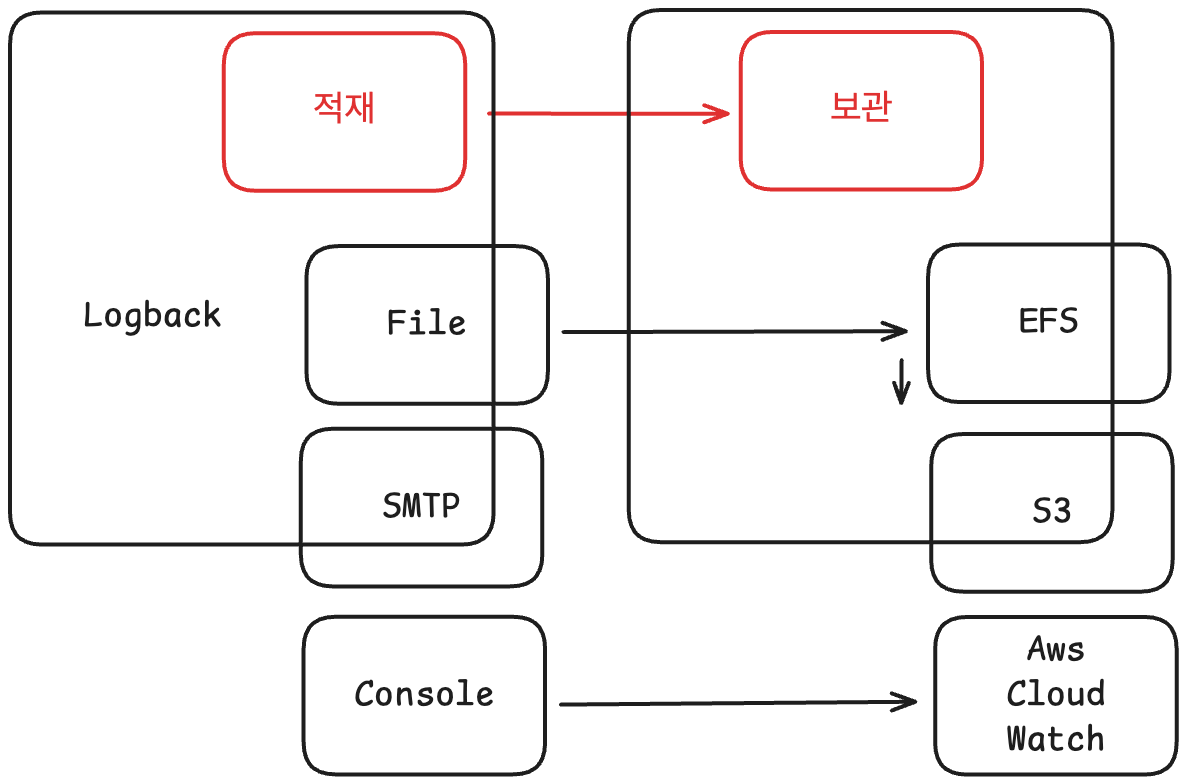 로그 보관 기능을 외부화해 서비스 영향 없이 개선 가능한 구조